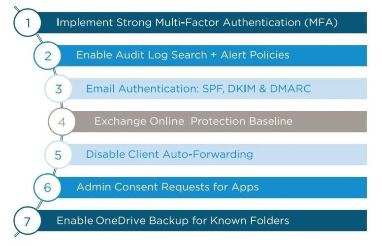 Client Install: Securing a Microsoft 365 tenancy