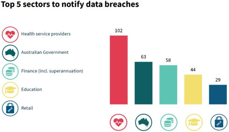 Cybersecurity news: The latest stats on Australian Data Breaches