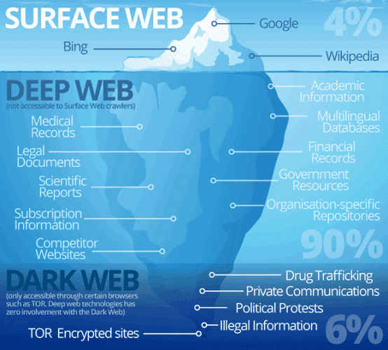 What is the Dark Web?